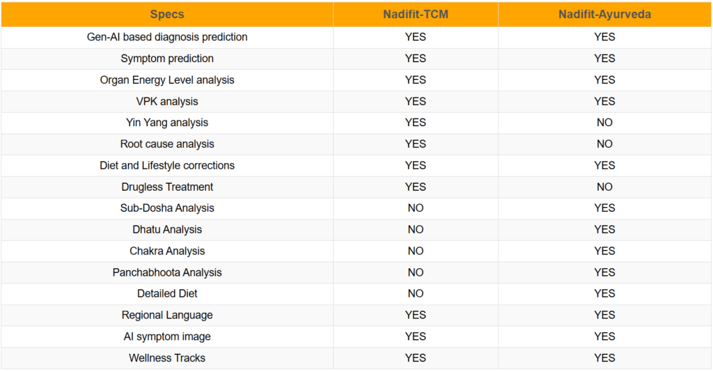 Comparison table showing Nadifit-TCM and Nadifit-Ayurveda features, including AI diagnosis, symptom prediction, energy analysis, diet recommendations, and wellness tracking capabilities.