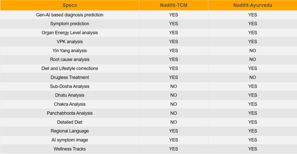 Comparison table of Nadifit TCM and Nadifit Ayurveda features showing AI diagnosis, organ energy analysis, dosha analysis, diet planning, and wellness tracking.